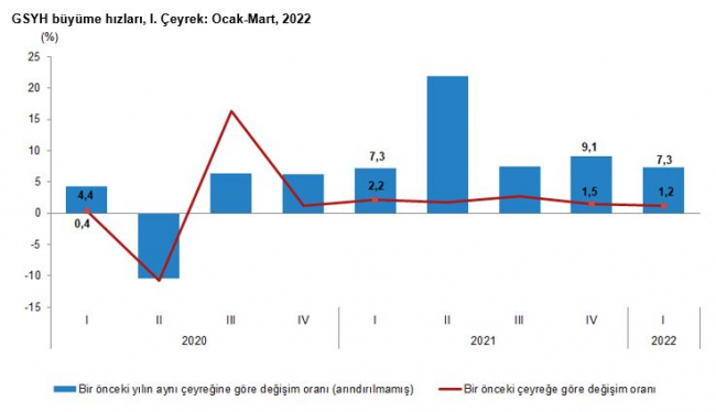 Türkiye ekonomisi yüzde 7,3 büyüdü